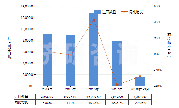 2014-2018年3月中國剛玉巖、天然剛玉砂、石榴石及其他天然磨料(HS25132000)進口量及增速統計